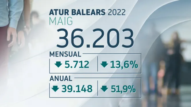 Les Balears lideren la caiguda de l’atur: un 52 %25 menys que l’any passat