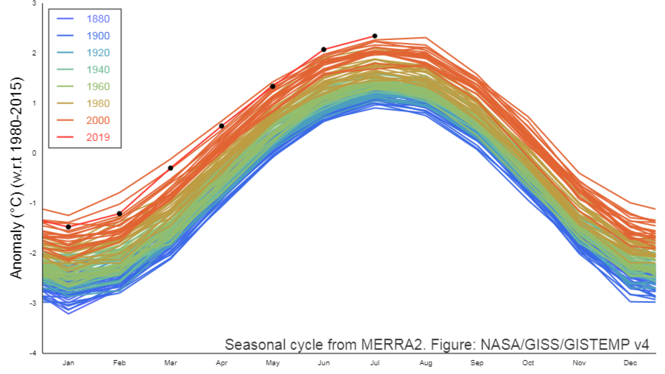 La NASA confirma el rècord: Juliol de 2019, el mes més càlid registrat fins ara