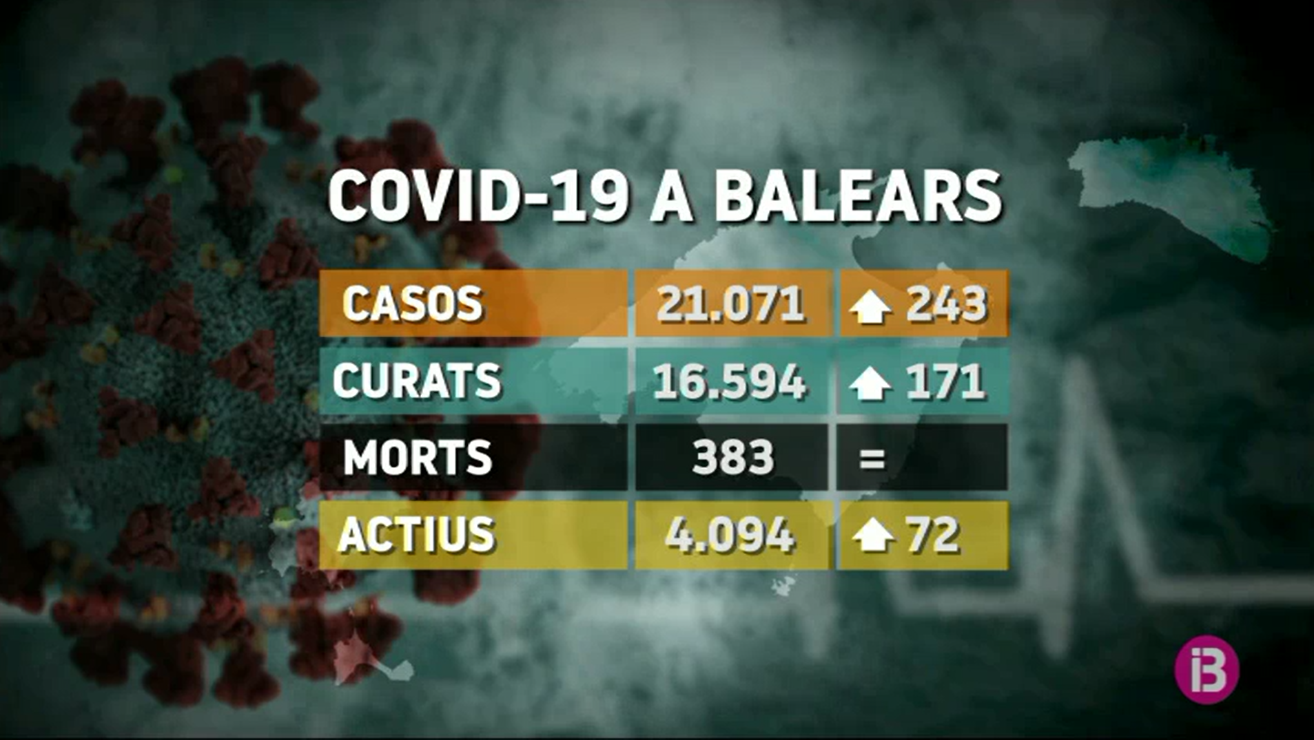 La Covid-19 a les Illes: 243 contagis en les darreres hores