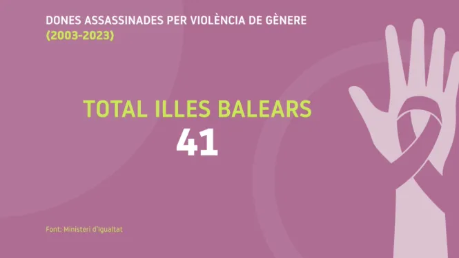 41 dones assassinades per violència masclista a les Illes en els darrers 20 anys, 1.237 a tot l’Estat
