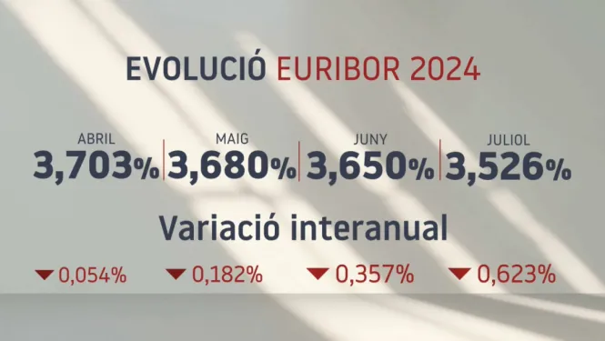 L%E2%80%99eur%C3%ADbor+es+tanca+al+juliol+al+3%2C52%2525