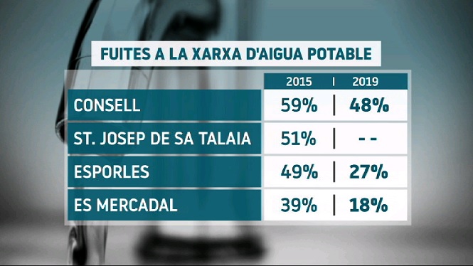 Les+Balears+perden+un+27%2525+de+l%E2%80%99aigua+que+s%E2%80%99extreu+pel+mal+estat+de+les+canonades