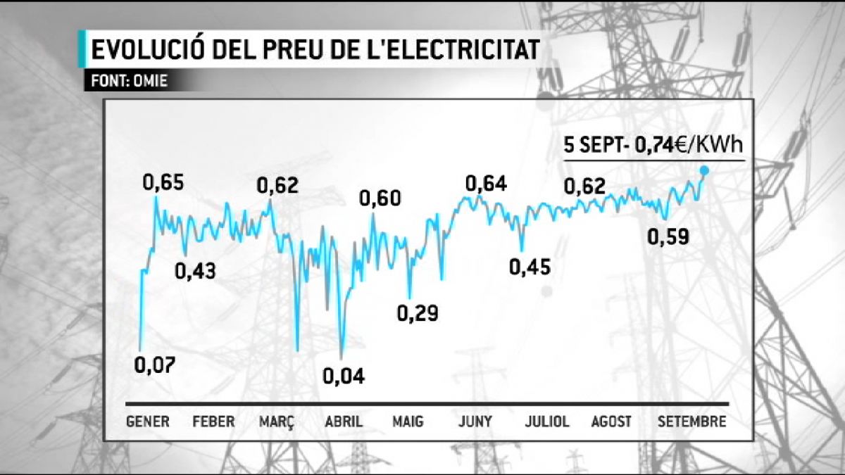 El+preu+del+llum+marca+avui+el+m%C3%A0xim+anual