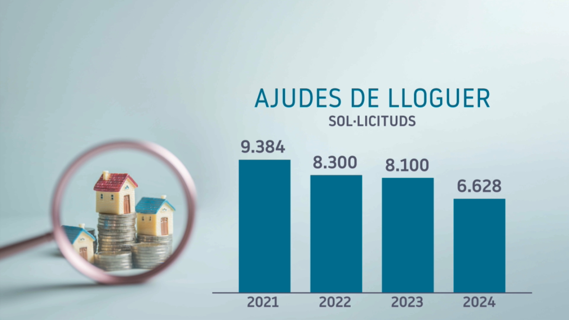 El nombre de sol·licituds d’ajudes de lloguer es redueix un 33% els darrers tres anys