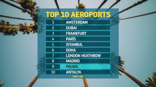 L’aeroport de Palma s’enlaira a la novena posició mundial amb més trànsit internacional