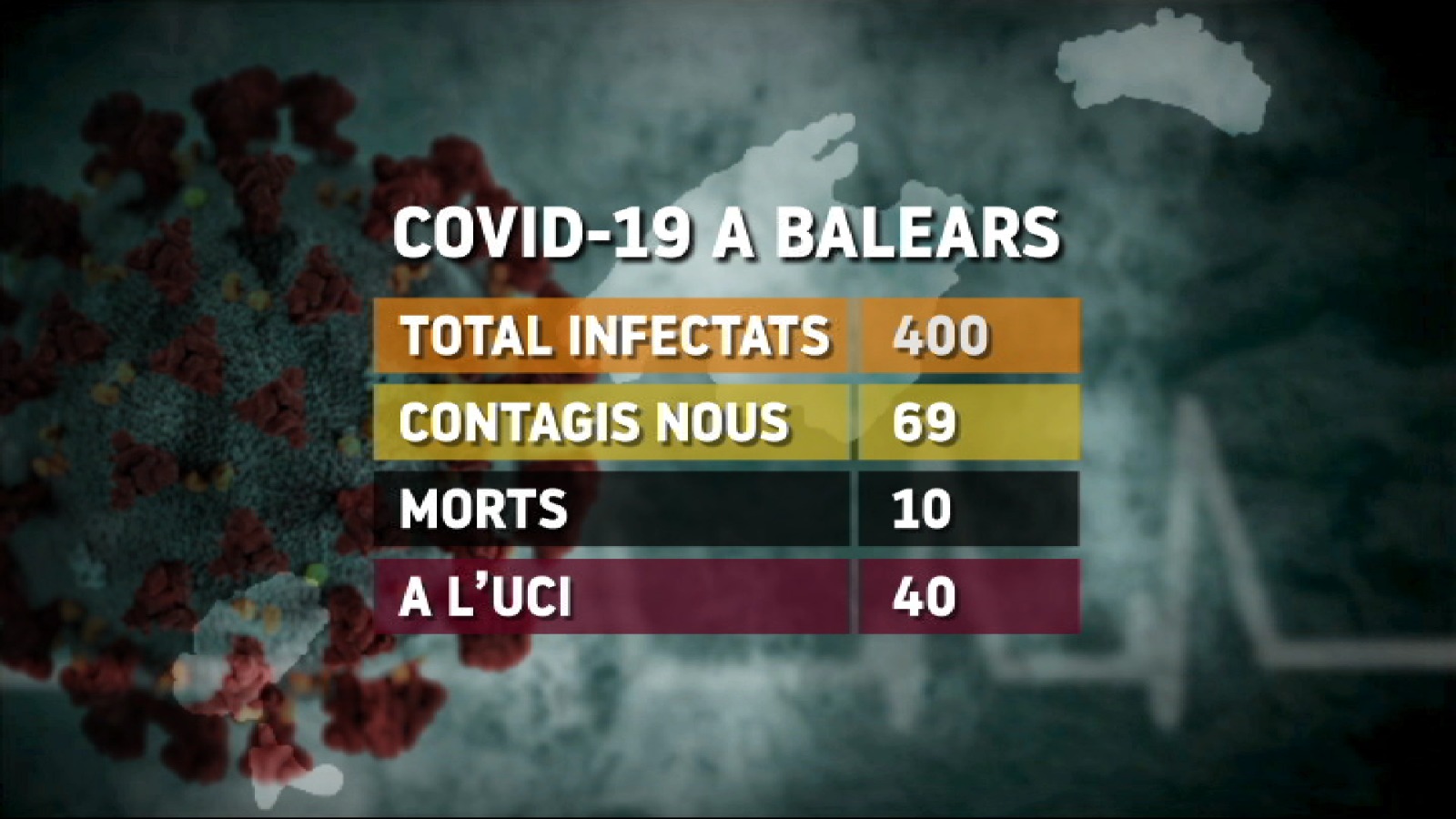El+darrer+balan%C3%A7+del+coronavirus%3A+10+morts+i+400+positius+a+les+Illes