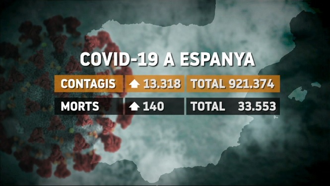 Sanitat notifica 13.318 contagis i 140 morts per COVID-19