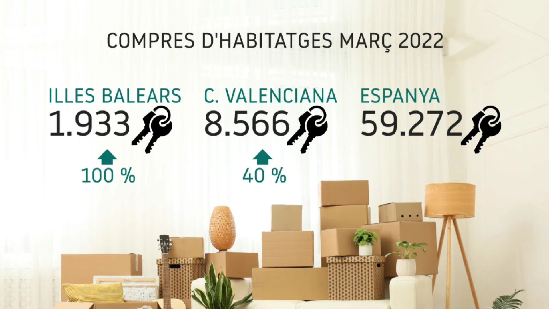 Rècord d’operacions de compravenda d’habitatges a les Balears