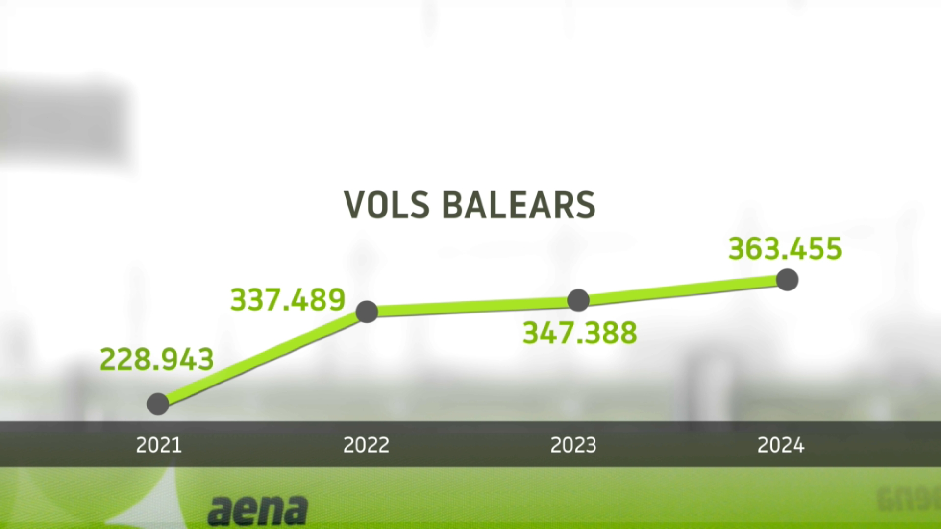 L’increment del nombre de vols dispara els beneficis d’AENA