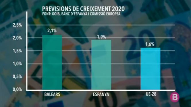 El+Govern+preveu+que+l%E2%80%99economia+balear+creixer%C3%A0+l%E2%80%99any+que+ve+un+2%2C1%2525