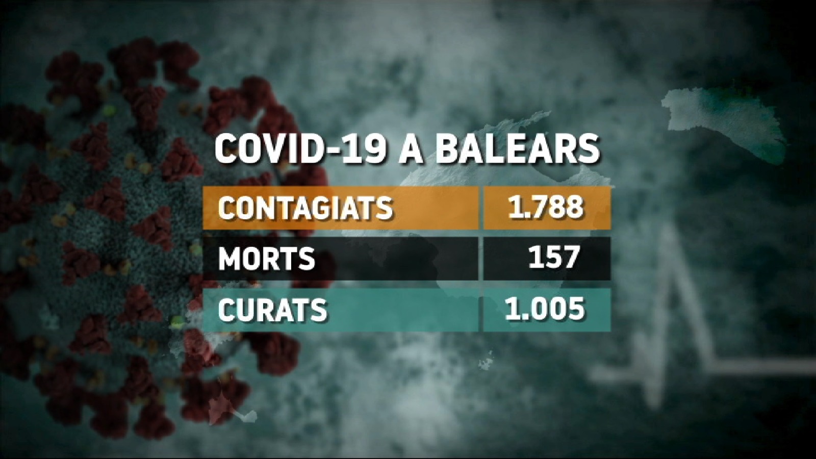 Dos+morts+m%C3%A9s+amb+coronavirus+a+les+Illes+Balears+en+les+darreres+hores
