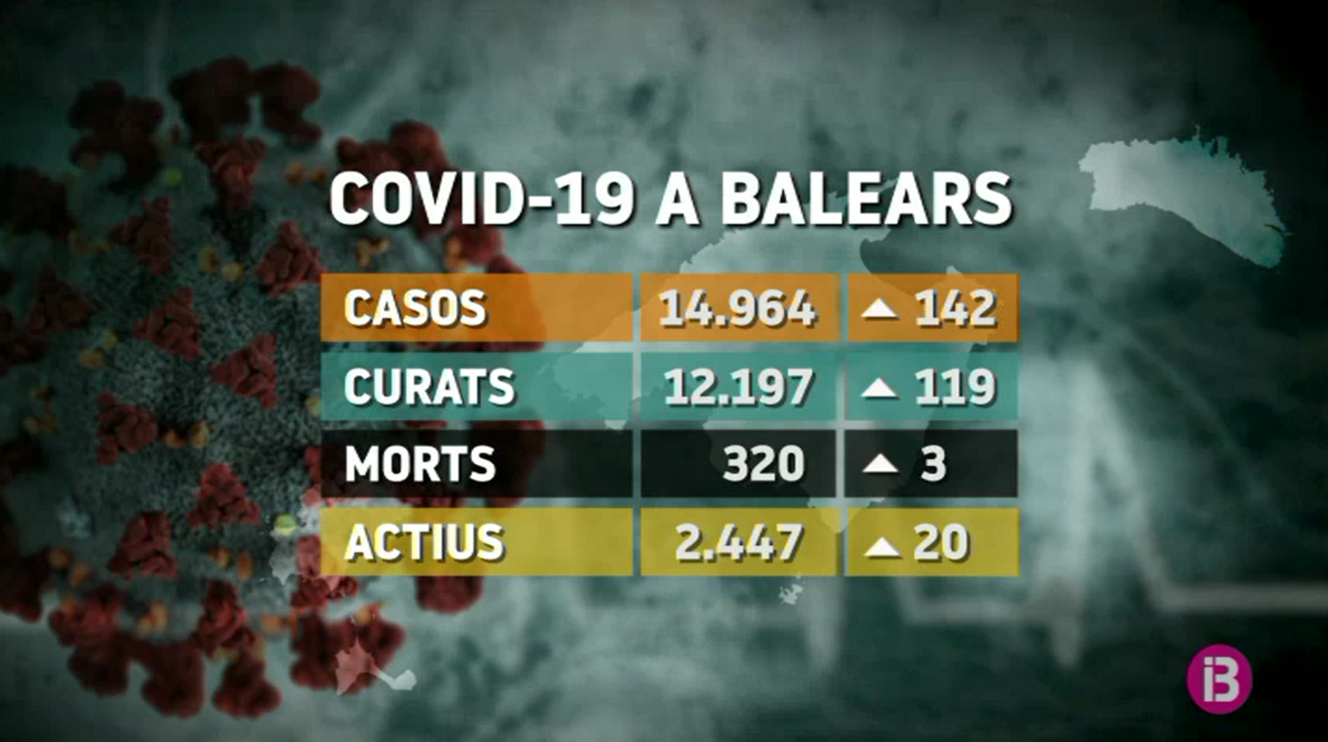 Les darreres dades de la Covid-19 a les Illes: tres morts, 142 contagis i 119 curats