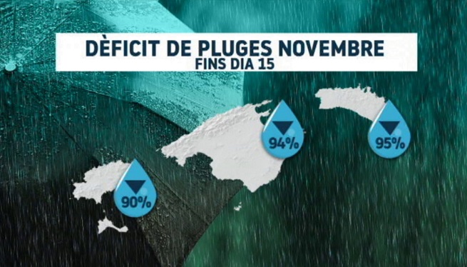 Les precipitacions a les Balears davallen més d’un 90 per cent al novembre