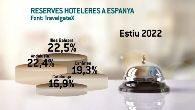 Les Illes pugen al número 1 de reserves per a l’estiu, segons TravelgateX