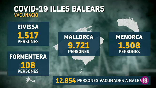 12.854 persones ja s’han vacunat contra la Covid-19 a Balears