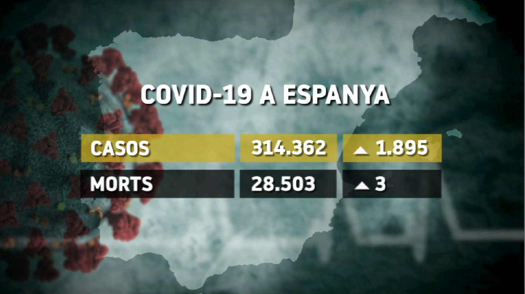 Sanitat+notifica+1.895+nous+casos+de+COVID-19+a+Espanya%2C+200+m%C3%A9s+en+24+hores