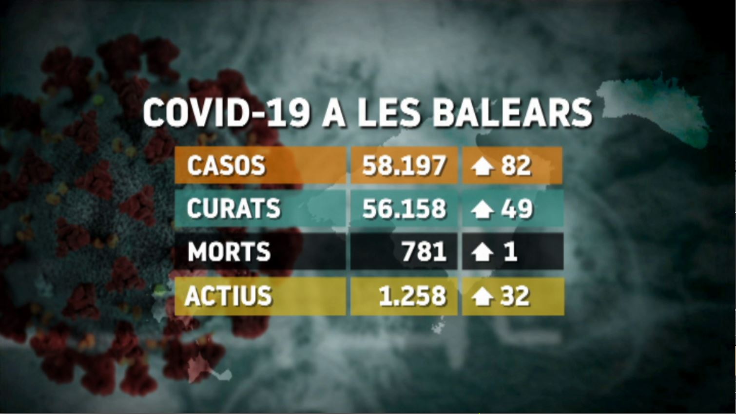 82 nous casos de covid a Balears i una nova defunció