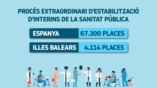 Més de 4.000 interins de la sanitat pública de Balears passaran a ser fixos