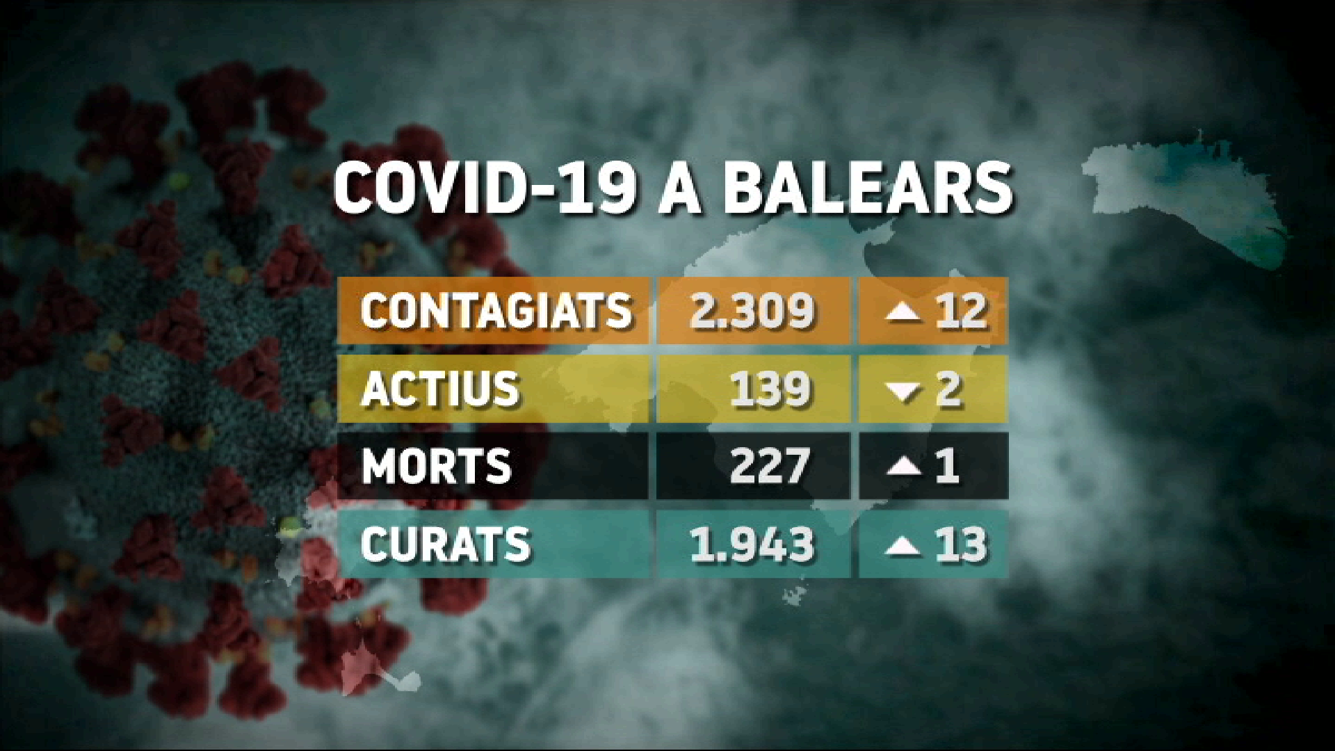 Balears suma 12 casos i una nova mort per coronavirus durant el cap de setmana