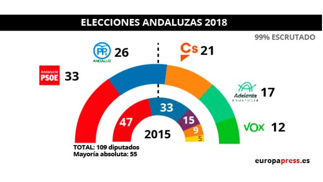 Canvi històric a Andalusia: la dreta suma majoria absoluta amb la irrupció de Vox
