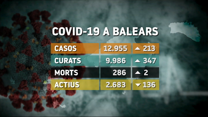 Les+Balears+sumen+213+positius+i+2+morts+en+les+darreres+24+hores
