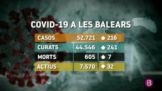 Balears supera els 600 morts amb Covid-19
