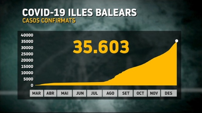 35.603 casos confirmats de Covid-19 a Balears durant el 2020