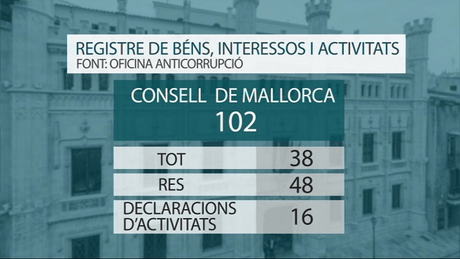 La+meitat+dels+consellers+i+alts+c%C3%A0rrecs+de+les+Illes+s%E2%80%99enfronten+a+multes+per+no+presentar+les+declaracions