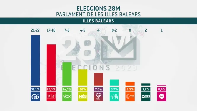 Sondeig+IB3%3A+el+PP+guanyaria+les+eleccions+al+Parlament+de+les+Illes