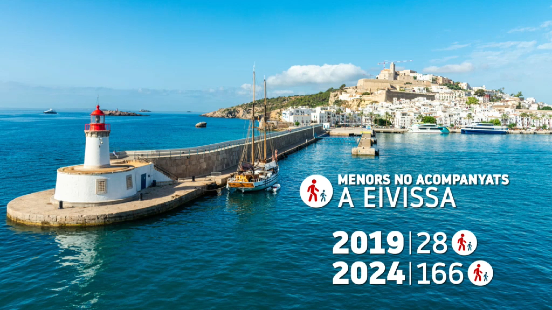 Els menor migrants tutelats pel Consell d’Eivissa s’han multiplicat per sis des de l’any 2019