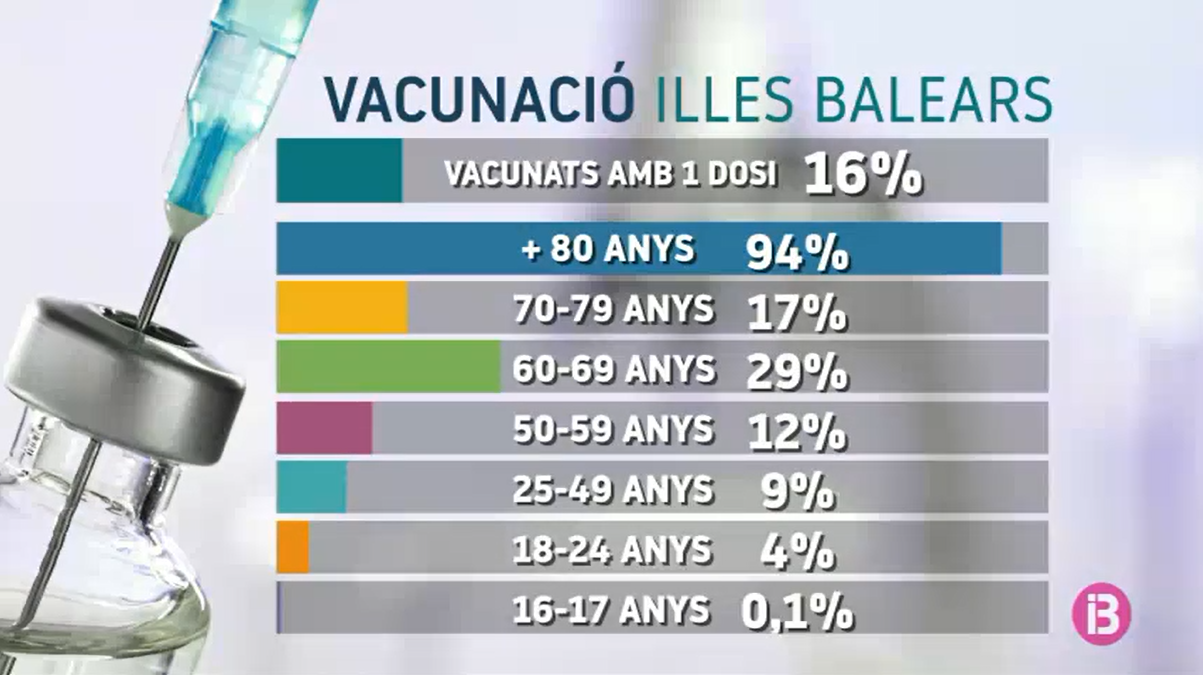 El+proc%C3%A9s+de+vacunaci%C3%B3+a+les+Illes+Balears%3A+5%2C8%2525+completat