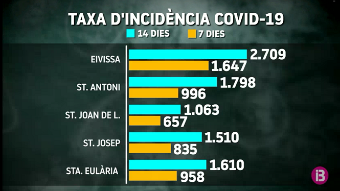 Es dispara la incidència acumulada a Eivissa: més de 2.000 casos a 14 dies