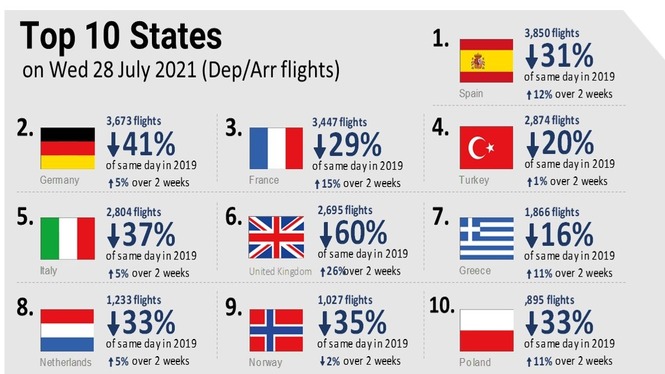 El nombre de vols cau un 31%25 a Espanya en els últims dos anys