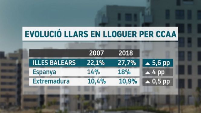 El+27%2C7%2525+de+les+fam%C3%ADlies+de+les+Illes+viuen+en+r%C3%A8gim+de+lloguer