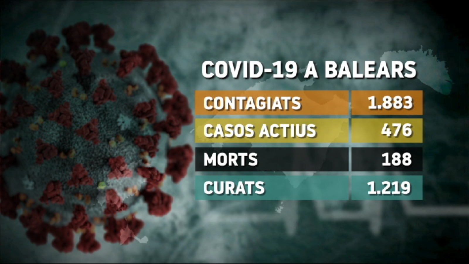 El+coronavirus+a+les+Illes%3A+tres+morts+m%C3%A9s%2C+23+altes+i+un+ingr%C3%A9s+a+l%E2%80%99UCI+en+les+dareres+hores