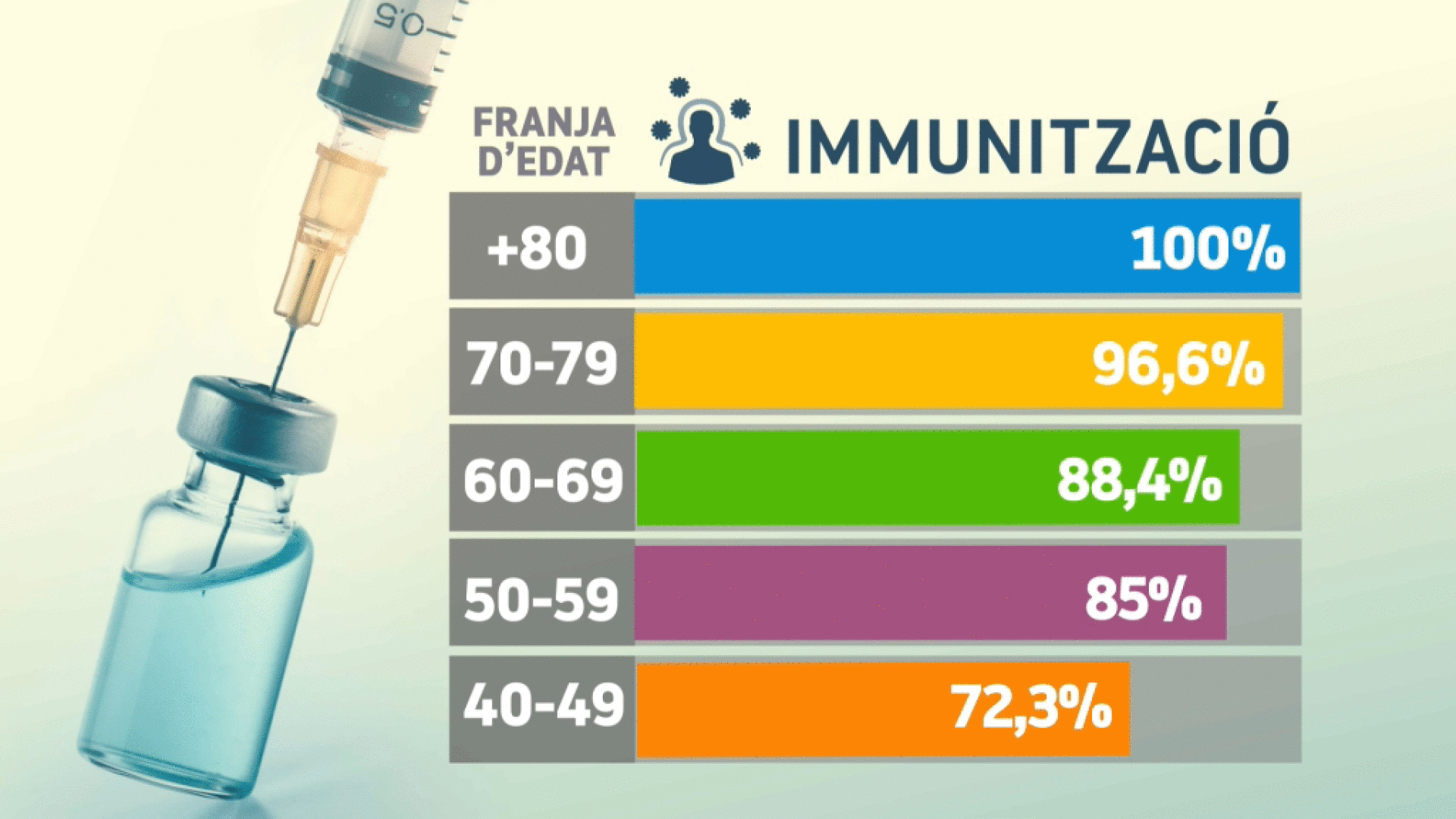 El ritme de vacunació: 66%25 de la població diana amb vacunació completa