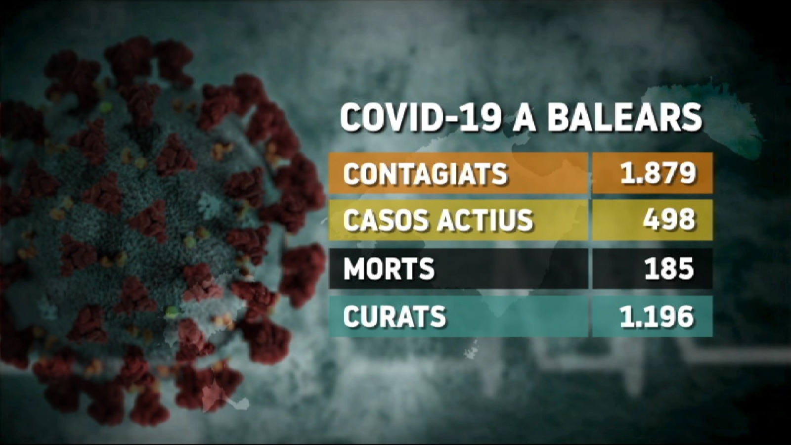 El+darrer+balan%C3%A7+del+coronavirus+a+les+Illes%3A+quatre+morts+m%C3%A9s%2C+30+altes+i+cap+ingr%C3%A9s+a+l%E2%80%99UCI+en+72+hores