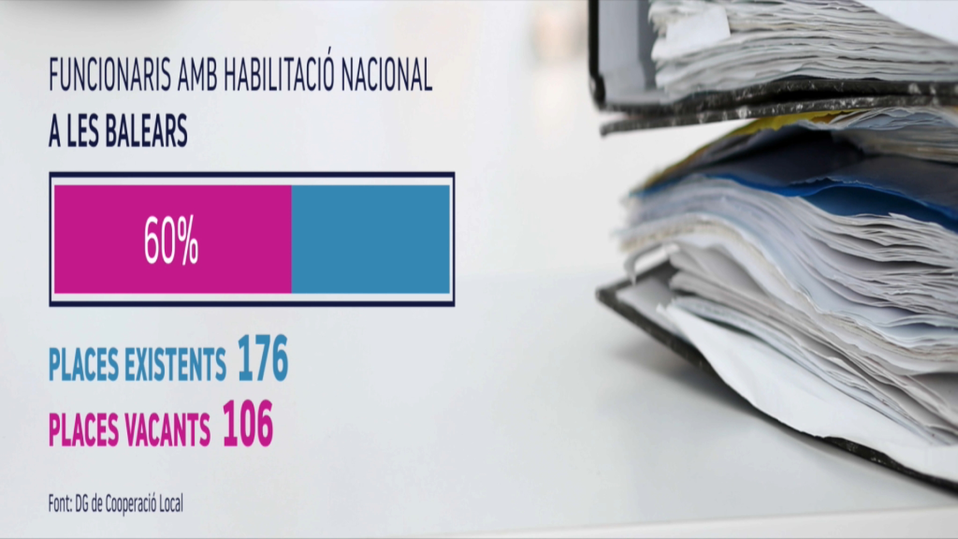 Manquen més de cent alts funcionaris a les administracions locals de les Illes