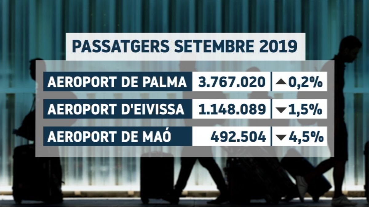 Només l’aeroport de Palma augmenta en nombre de passatgers el setembre