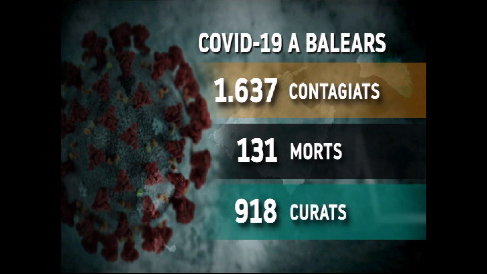 Sis morts més amb coronavirus a les Illes Balears en les darreres hores