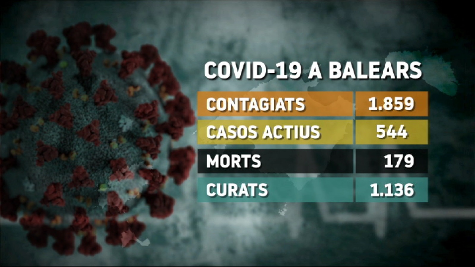 Quatre+morts+m%C3%A9s+amb+coronavirus+a+les+Illes+en+les+darreres+hores