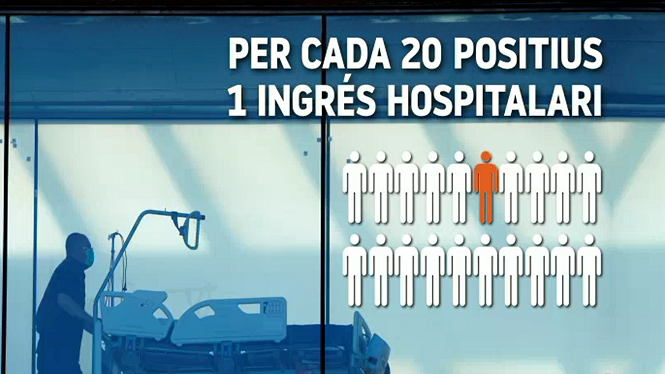 Per cada 20 persones amb coronavirus, només una ingressa a l’hospital