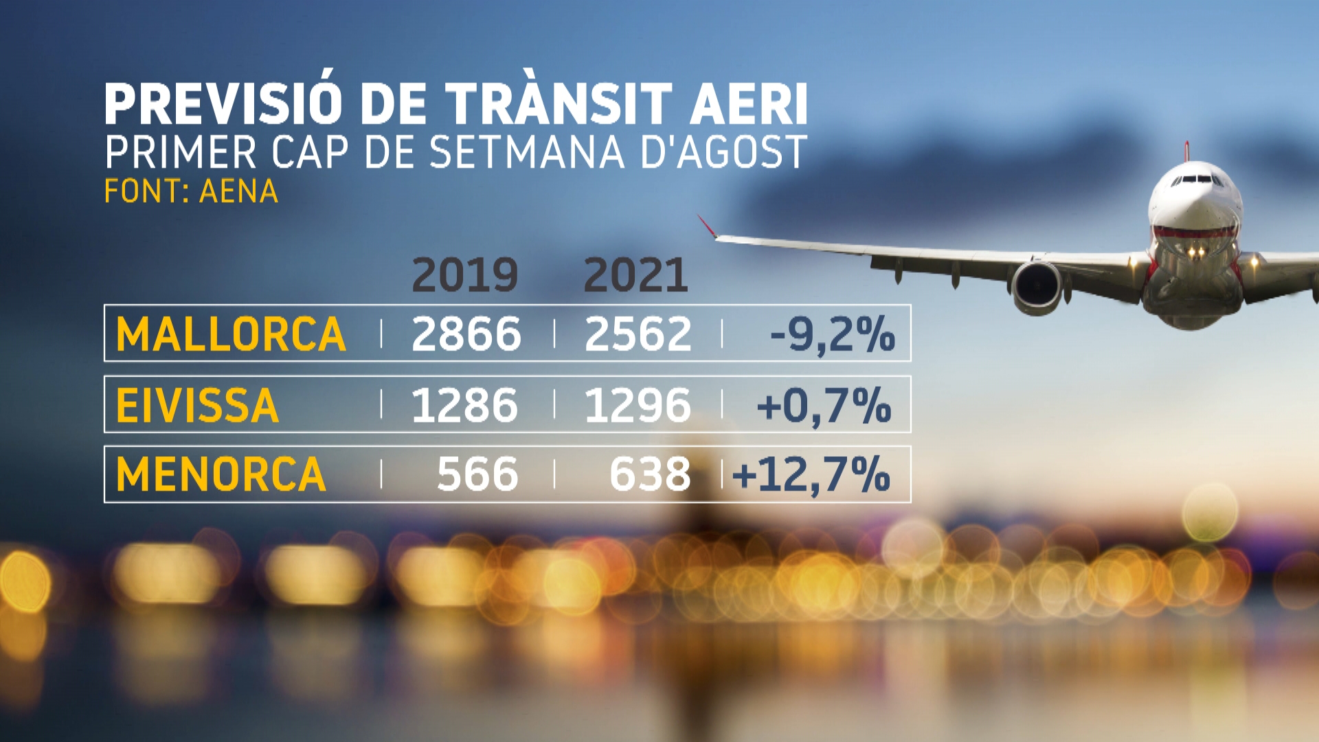 Menorca rebrà aquest primer cap de setmana d’agost un 13%25 més de vols que abans de la pandèmia
