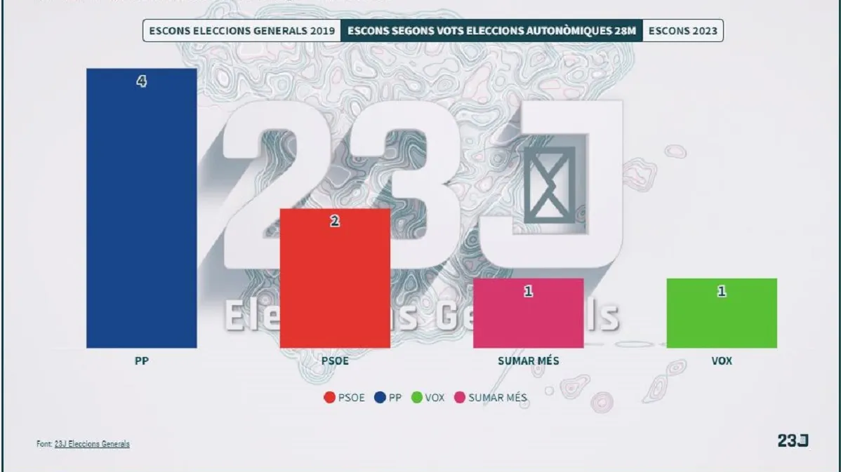 Com haurien quedat els escons per Balears amb els vots obtinguts en les autonòmiques del 28M?