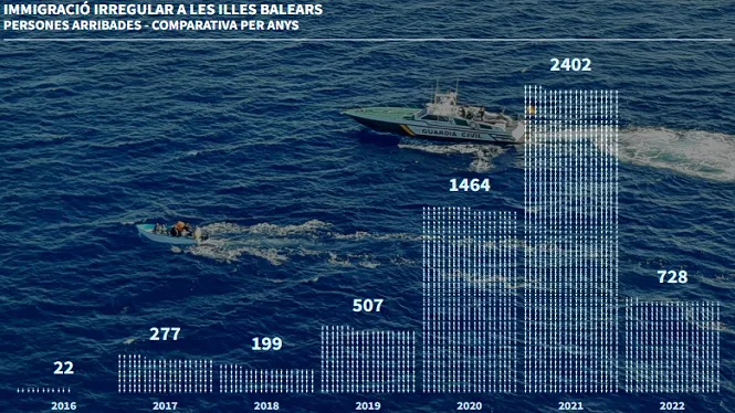 Sis barques amb 102 migrants en menys de 24 hores a les Balears