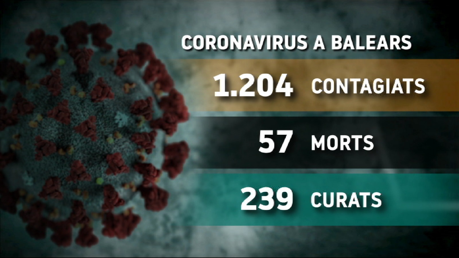 Les darreres dades: 57 morts amb coronavirus a les Balears