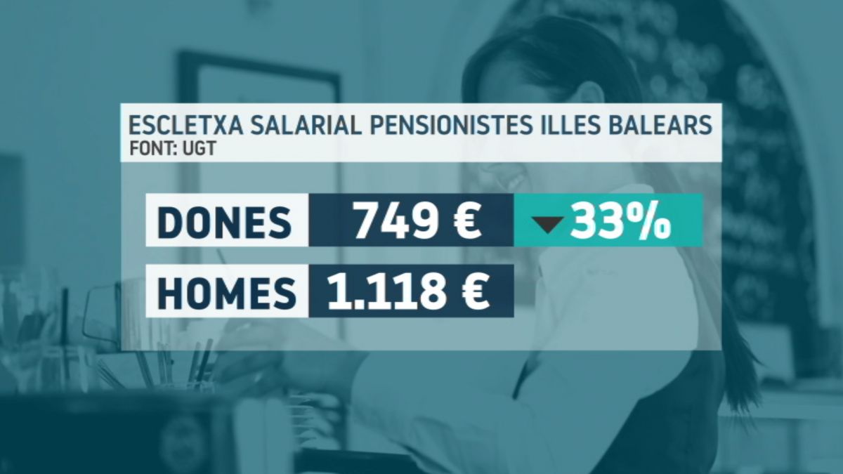 La+doble+encletxa+salarial+de+les+dones%3A+cobren+un+15%2525+menys+que+un+home+i+en+jubilar-se%2C+un+altre+33%2525+menys%E2%80%8B