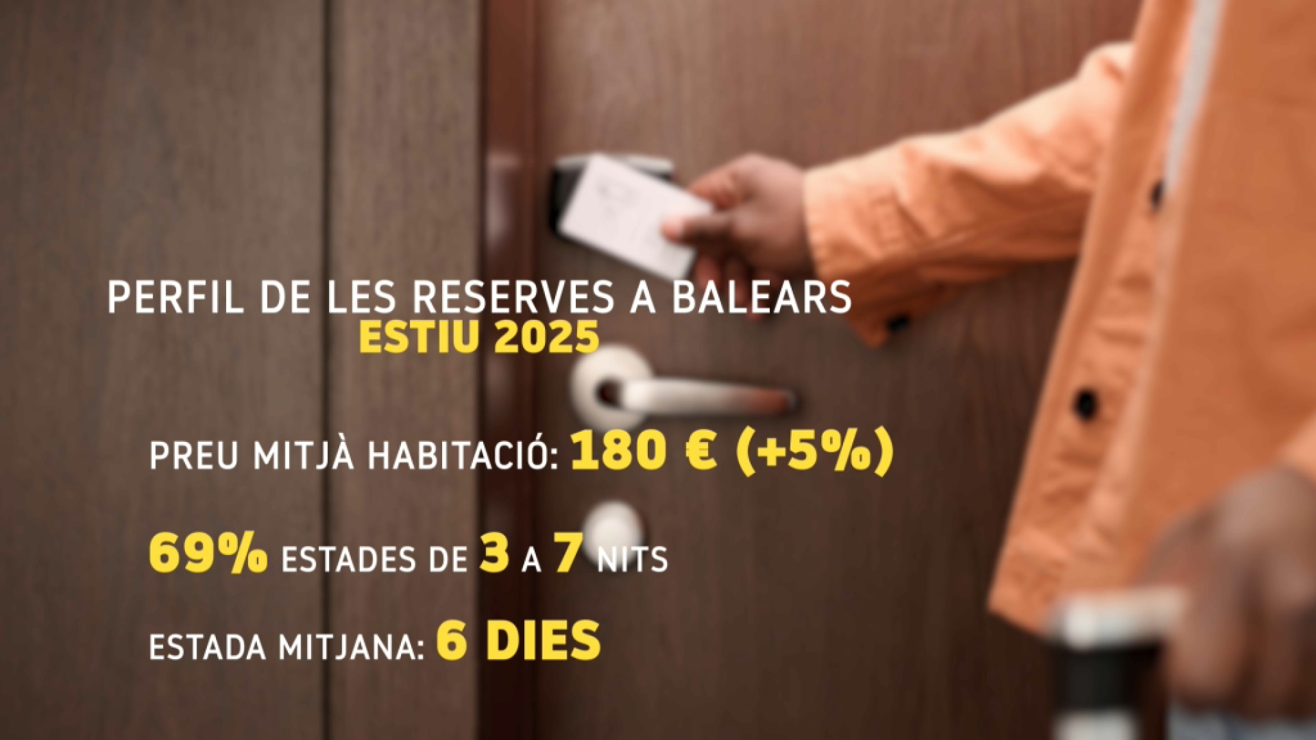 Menys reserves que l’any passat, però preus més alts al sector turístic