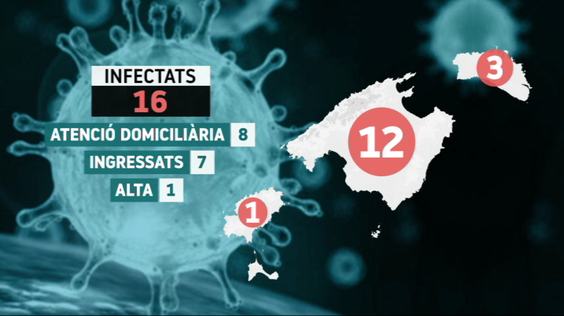 Augmenten a 16 els positius per coronavirus a les Illes Balears i es prohibeixen els actes de més de 1000 persones