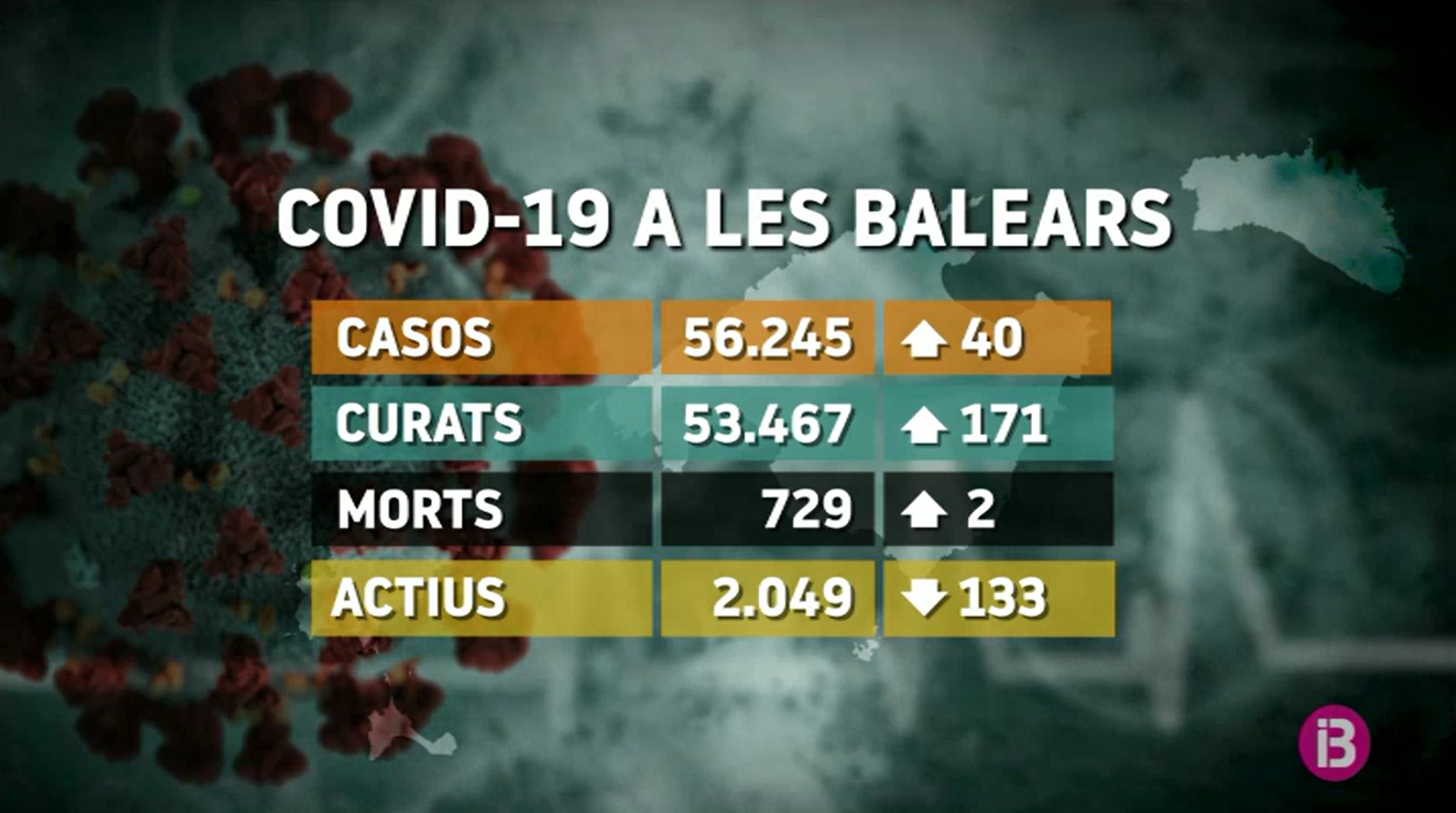 Les Balears notifiquen dues morts més amb Covid-19